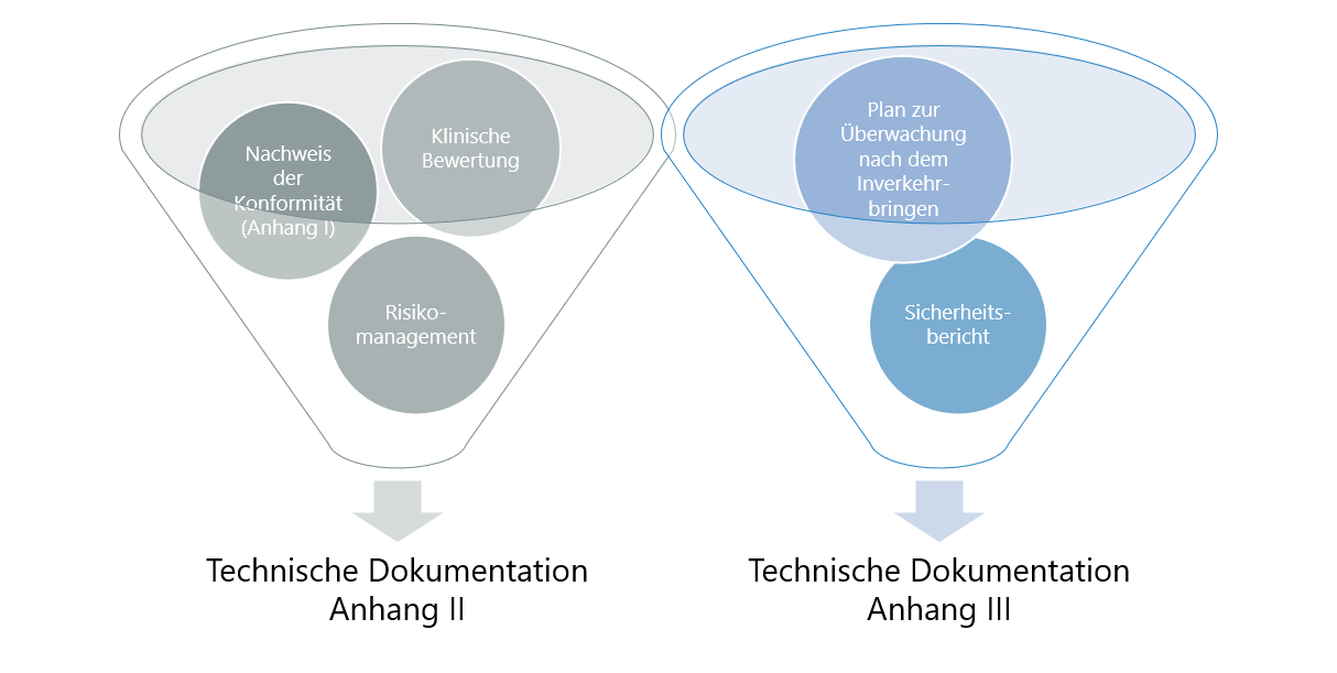 Technische Dokumentation für Medizinprodukte nach Anhang II und Anhang III der MDR Technische Dokumentation für Medizinprodukte nach Anhang II und Anhang III der MDR